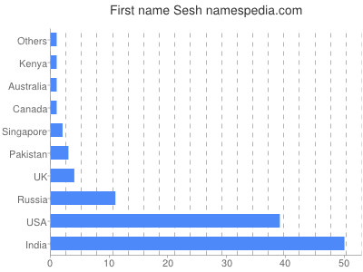 Given name Sesh