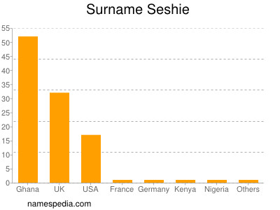 Surname Seshie