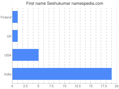 Given name Seshukumar
