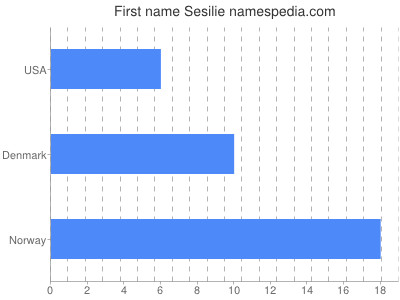 Given name Sesilie