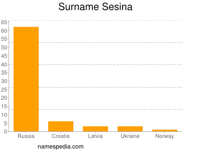 Surname Sesina