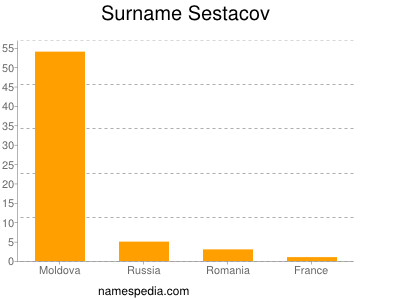 Surname Sestacov