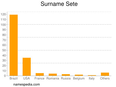 Surname Sete