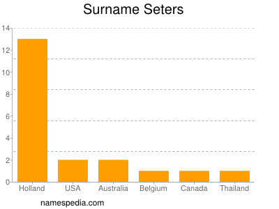 Surname Seters