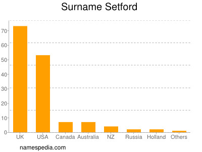 Surname Setford