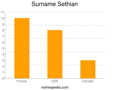 Surname Sethian