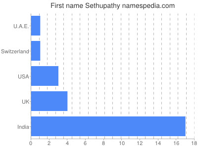 Given name Sethupathy