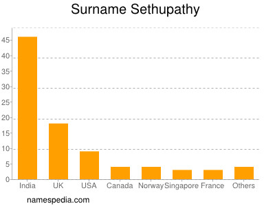 Surname Sethupathy