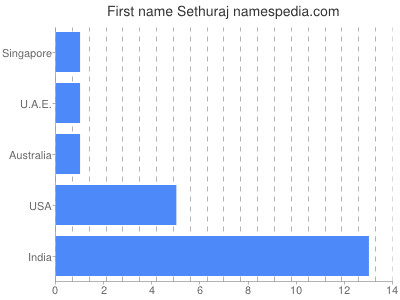 Given name Sethuraj