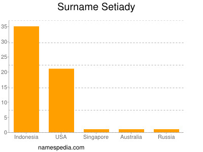 Surname Setiady