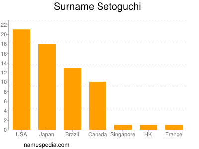 Surname Setoguchi