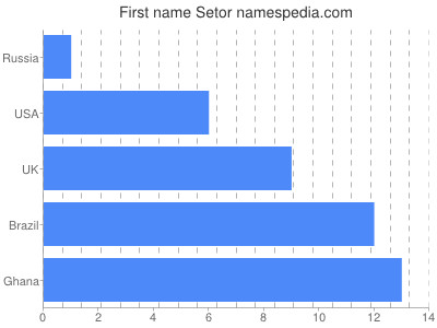 Given name Setor