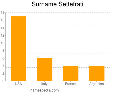 Surname Settefrati
