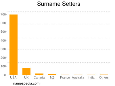 Surname Setters