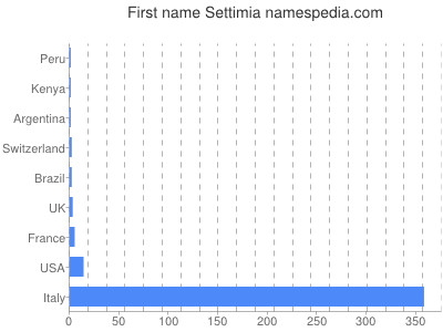 Given name Settimia