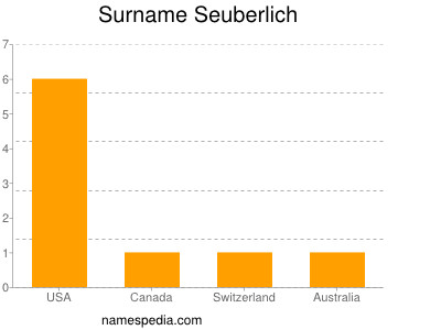 Surname Seuberlich