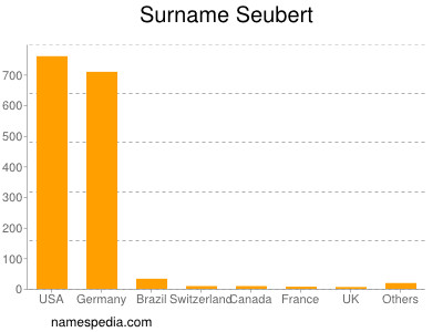 Surname Seubert