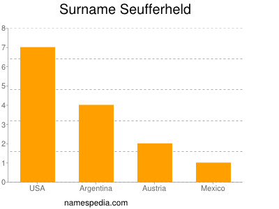 Surname Seufferheld