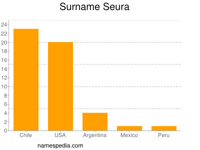 Surname Seura