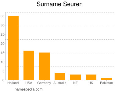 Surname Seuren