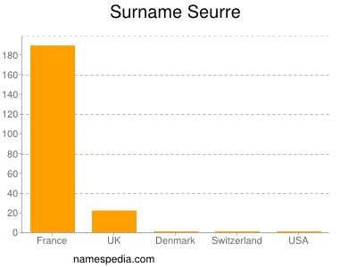 Surname Seurre