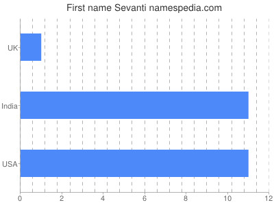 Given name Sevanti