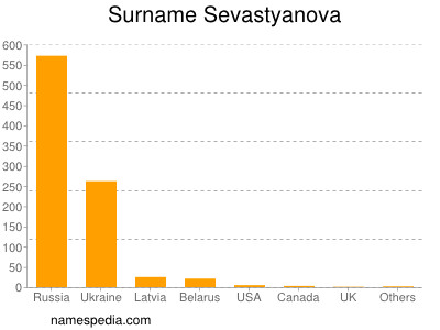Surname Sevastyanova