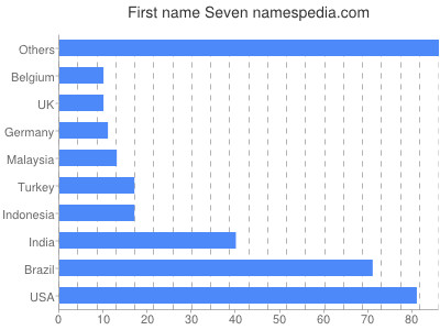 Given name Seven