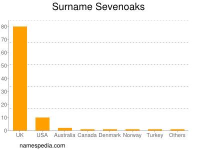Surname Sevenoaks