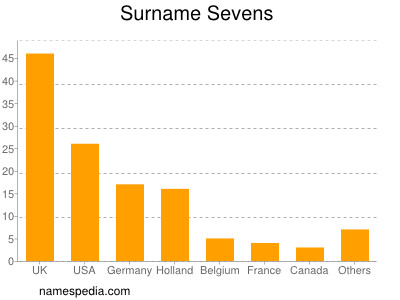 Surname Sevens