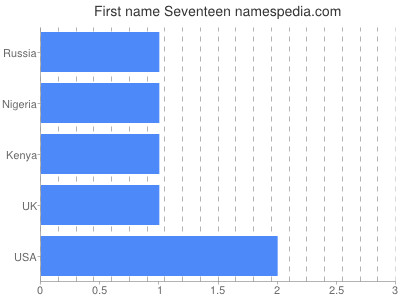 Given name Seventeen