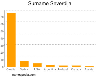 Surname Severdija