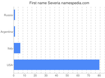 Given name Severia