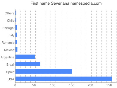 Given name Severiana