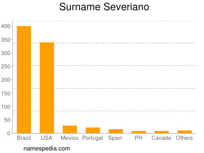Surname Severiano