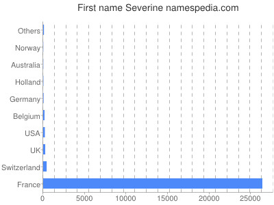 Given name Severine