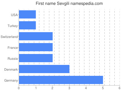 Given name Sevgili