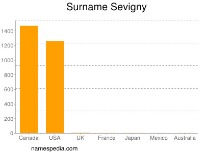 Surname Sevigny