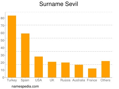 Surname Sevil