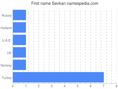 Given name Sevkan
