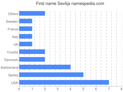 Given name Sevlija