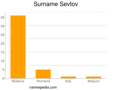 Surname Sevtov
