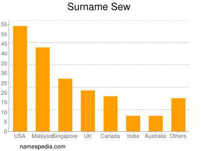 Surname Sew