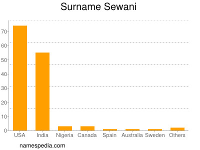 Surname Sewani