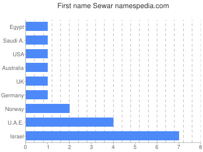 Given name Sewar
