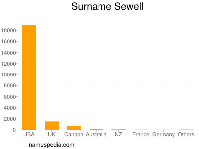 Surname Sewell