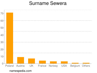 Surname Sewera