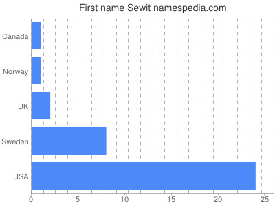 Given name Sewit