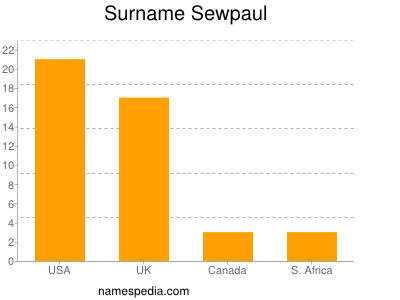 Surname Sewpaul