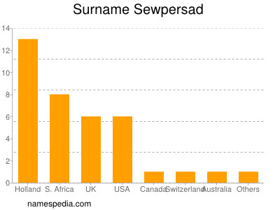 Surname Sewpersad